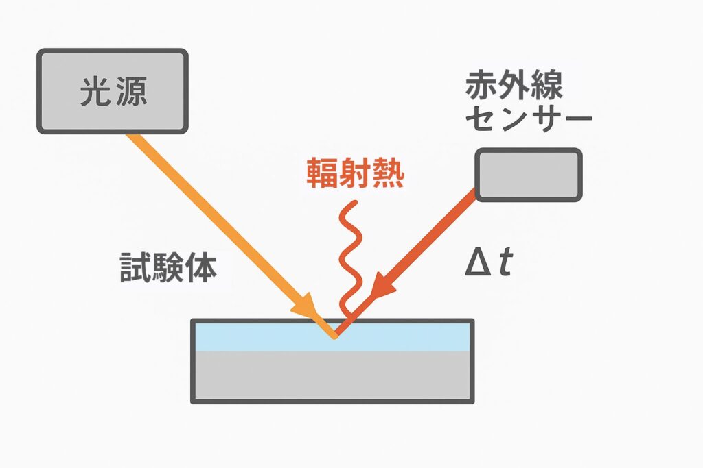 光源から試験体に光が当たり、輻射熱が赤外線センサーに届く図。