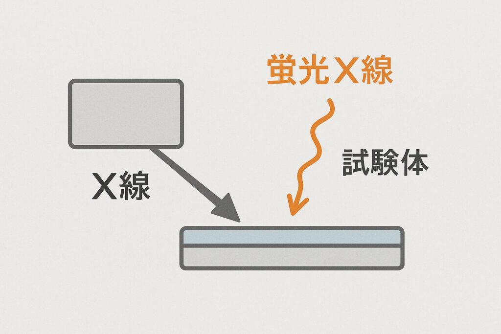 X線源から試験体へX線が当たり、試験体から蛍光X線が出る図。