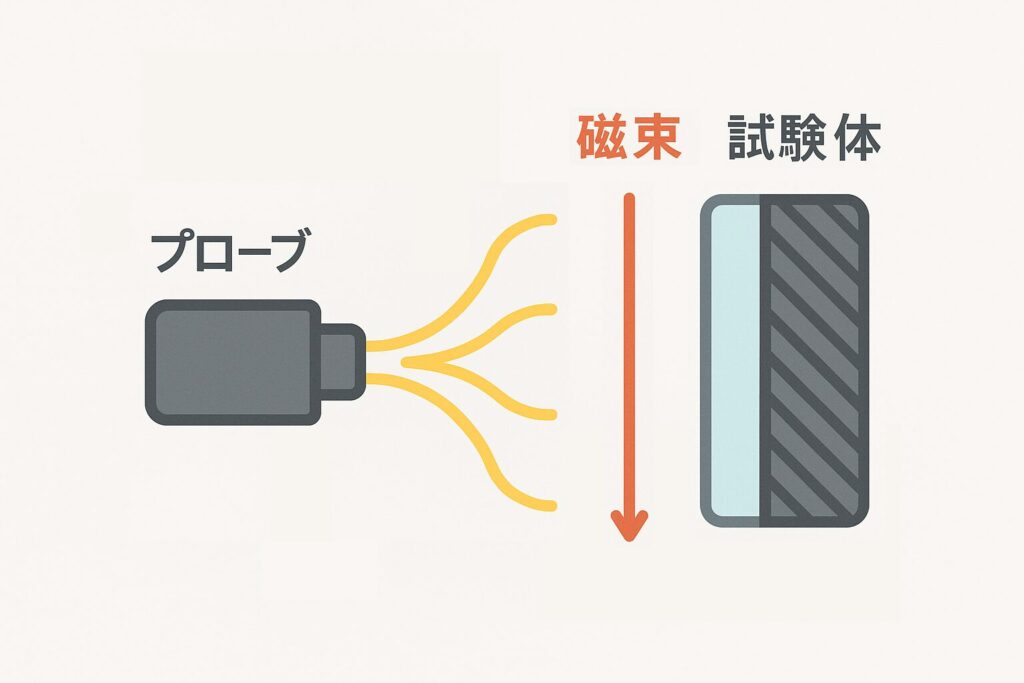 光源から試験体に光が当たり、輻射熱が赤外線センサーに届く図。