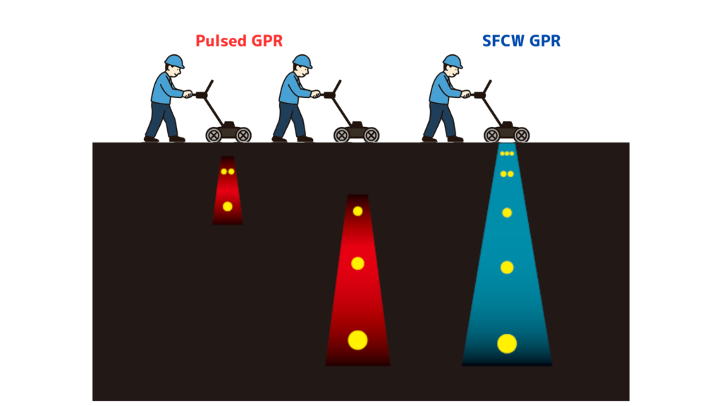 地中探査レーダ「GSシリーズ」が採用する「ステップ周波数連続波」のイメージ画像