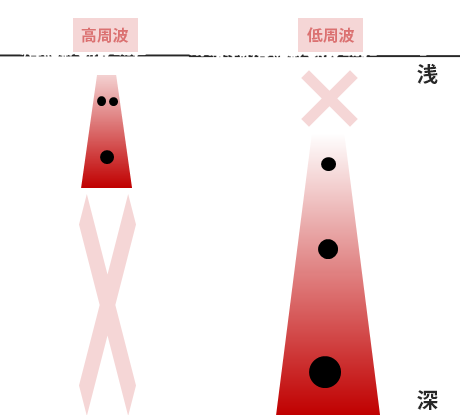 一般的な電磁波レーダ鉄筋探査機